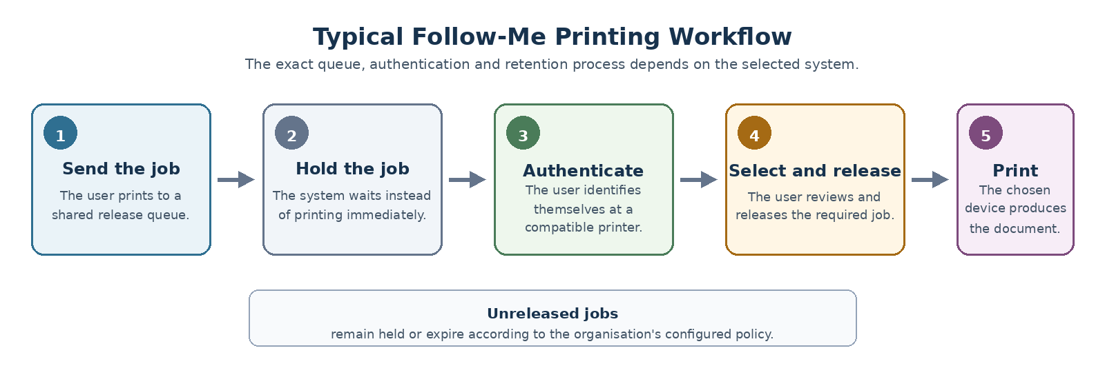 Follow-me printing workflow: a user sends a job to a shared queue, the job is held, the user authenticates at a compatible printer, selects the job and releases it, while unreleased jobs expire according to policy.
